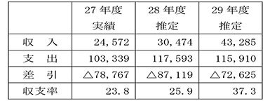 収支の実績および推定