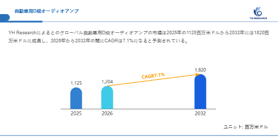 上記の図表/データは、YHResearchの最新レポート「グローバル自動車用D級オーディオアンプのトップ会社の市場シェアおよびランキング 2026」から引用されています。