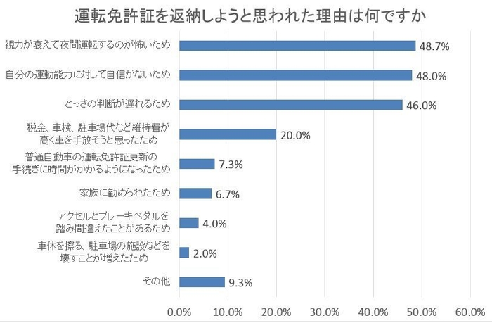 図4:運転免許証を返納しようと思われた理由は何ですか