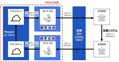 販売管理システム『販売指南』がPeppolに準拠した デジタルインボイスの送受信に対応　 ～請求業務プロセスの改善に貢献～