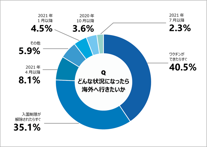 グラフ：どんな状況になったら海外へ行きたいか