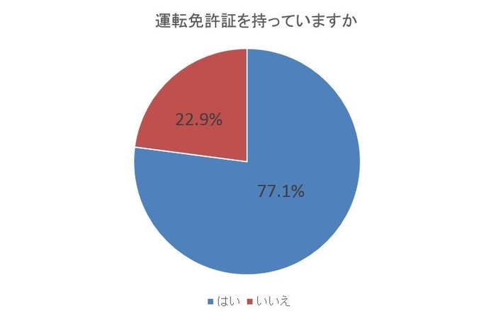 図1-a：運転免許証を持っていますか