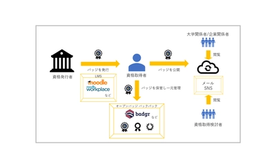 超スマート社会「Society 5.0」を見据え 株式会社イーラーニングはデジタル証明／認証の国際標準規格 「オープンバッジ」の普及をサポートします