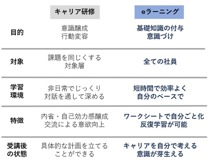 キャリア研修・eラーニング比較表