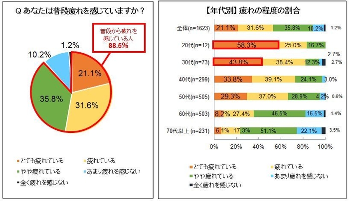 88.5％のお父さんが「普段から疲れを感じている」