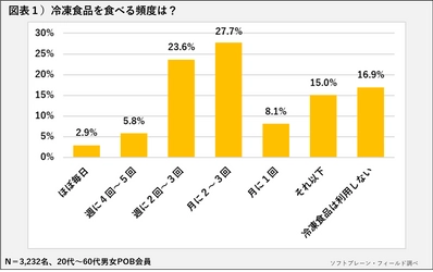 冷凍食品を食べるシーン、夕食が半数以上