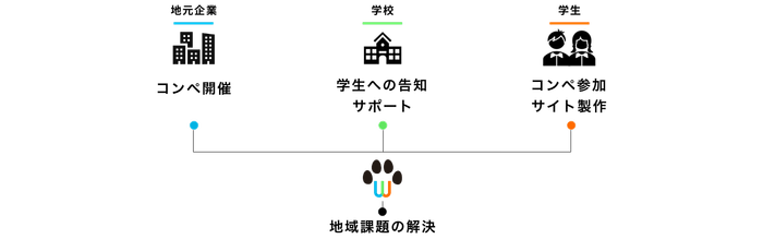 Web-DOGの取り組み