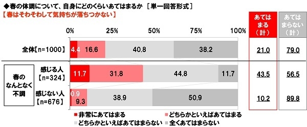 春はそわそわして気持ちが落ちつかないか