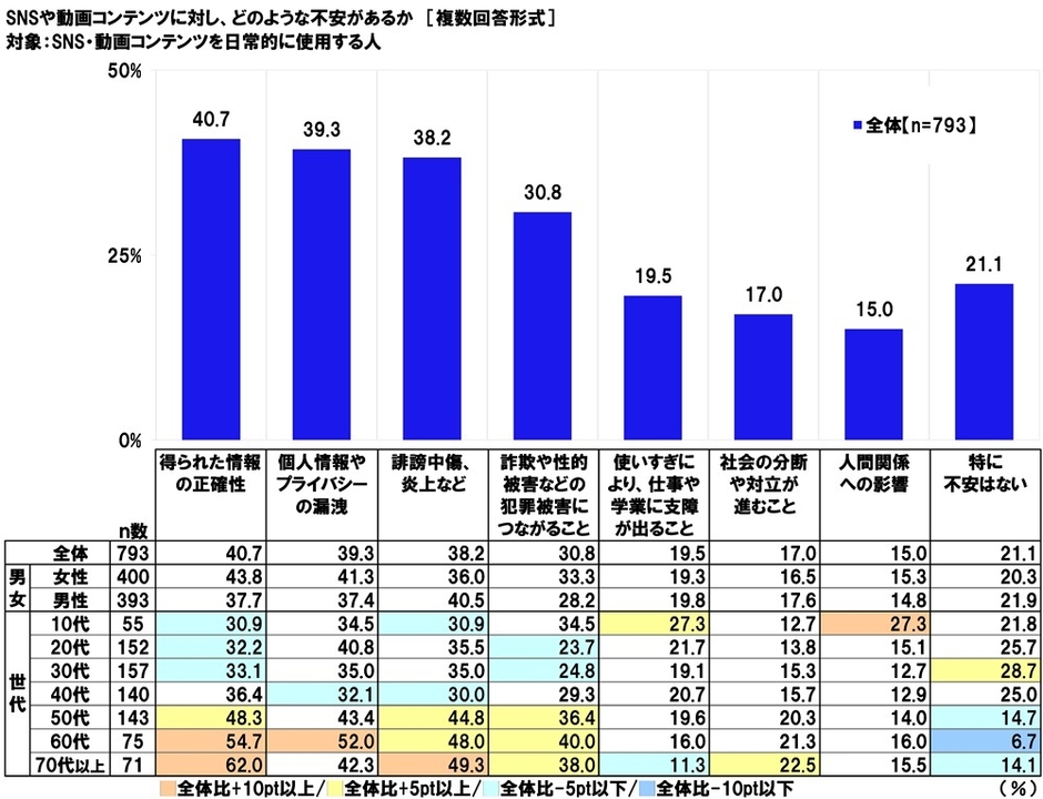 SNSや動画コンテンツに対する不安