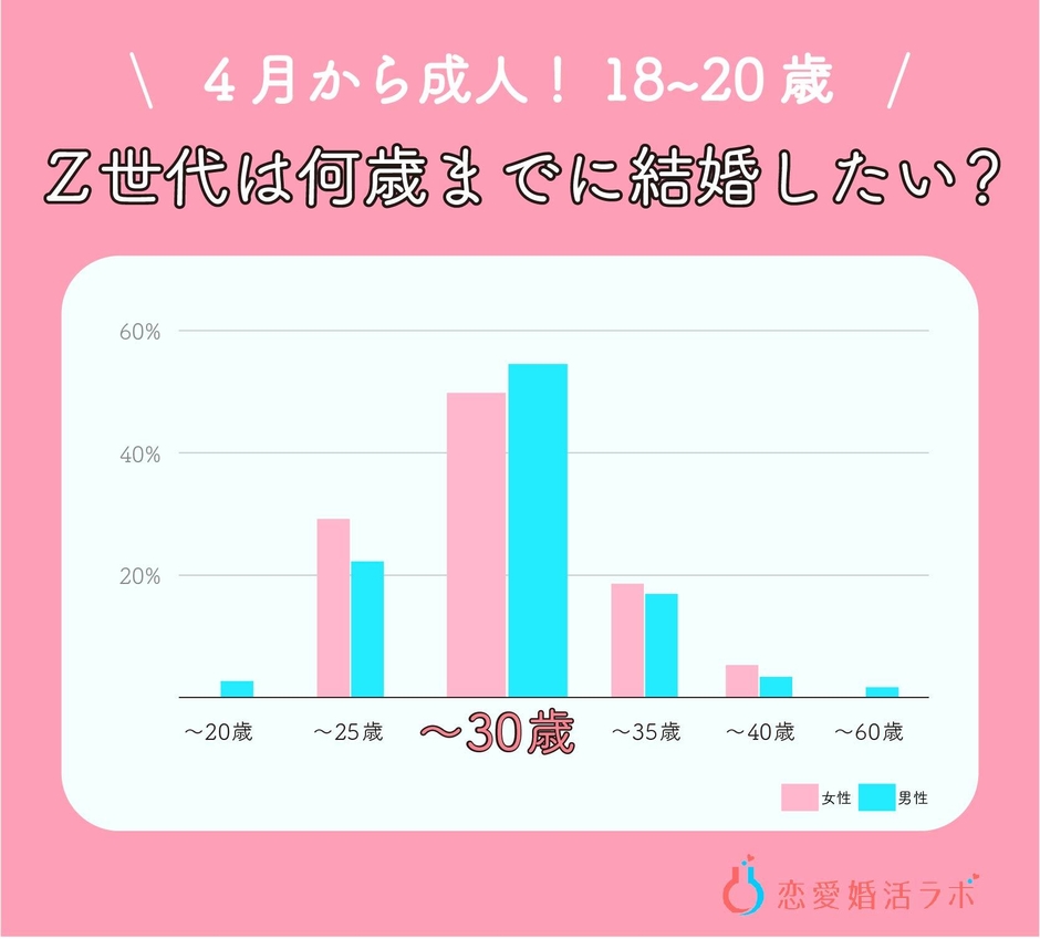 4月から成人の18歳～20歳！恋愛婚活の意識調査＜恋愛婚活ラボ＞