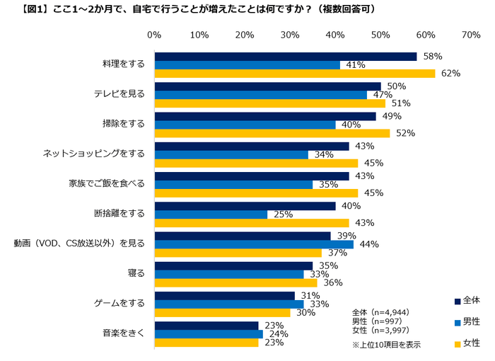 【図1】自宅で行うことが増えたこと