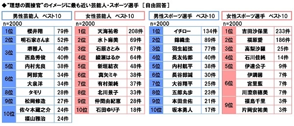 理想の面接官のイメージに最も近い有名人