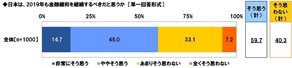 日本は、2019年も金融緩和を継続するべきだと思うか