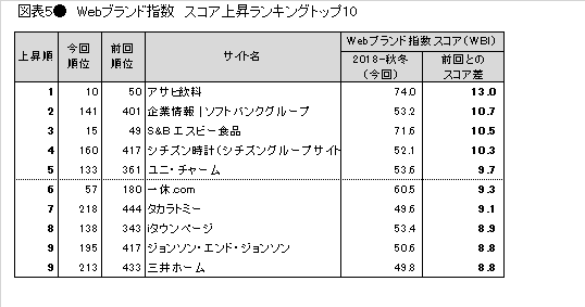 図表5● Webブランド指数 スコア上昇ランキングトップ10