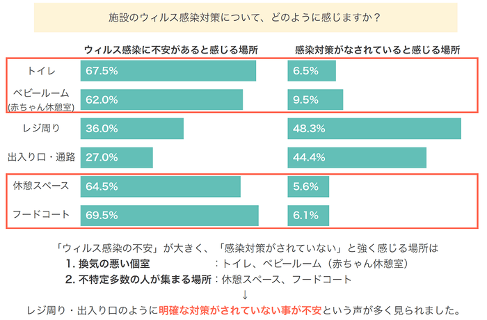 調査対象:0〜1歳のお子様を持つ子育て中のママ(n=200)