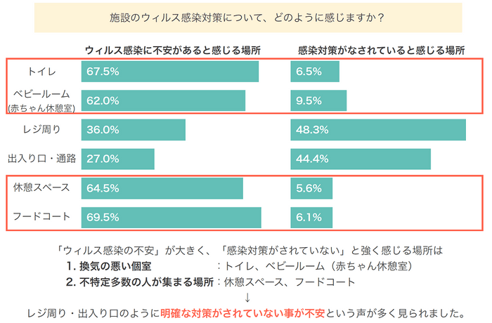 調査対象：0〜1歳のお子様を持つ子育て中のママ（n=200）