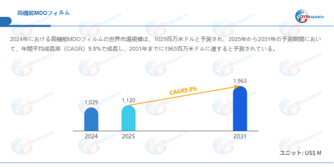 データ出典：QYResearch発行のレポート「高機能MDOフィルム―グローバル市場シェアとランキング、売上・需要予測（2026～2032）」。連絡先：japan@qyresearch.com