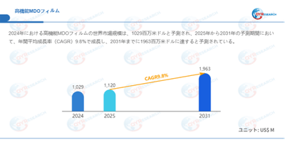 データ出典:QYResearch発行のレポート「高機能MDOフィルム―グローバル市場シェアとランキング、売上・需要予測(2026~2032)」。連絡先:japan@qyresearch.com