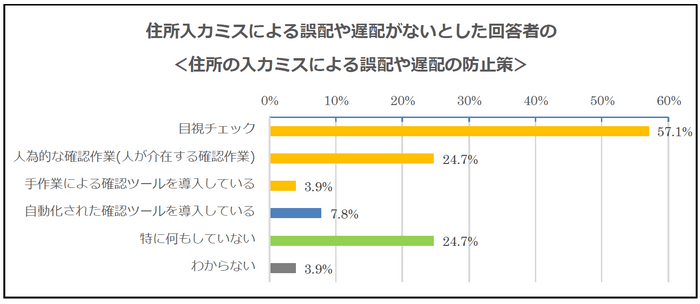 【調査結果2-2】