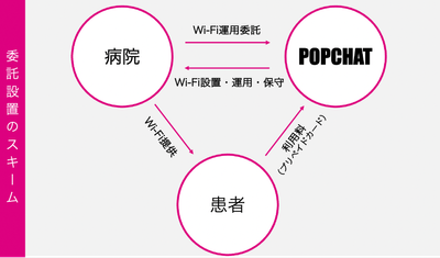 Hospital Pay Wi-Fi委託設置