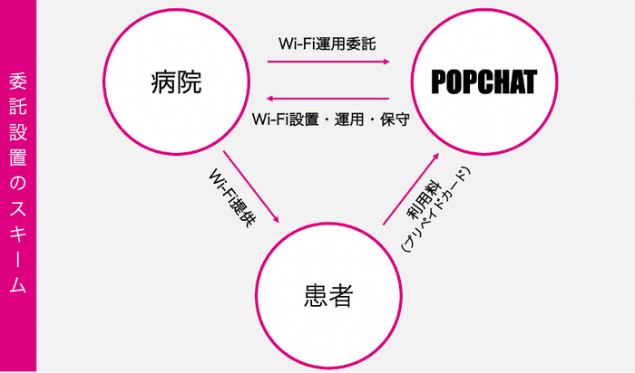 Hospital Pay Wi-Fi委託設置