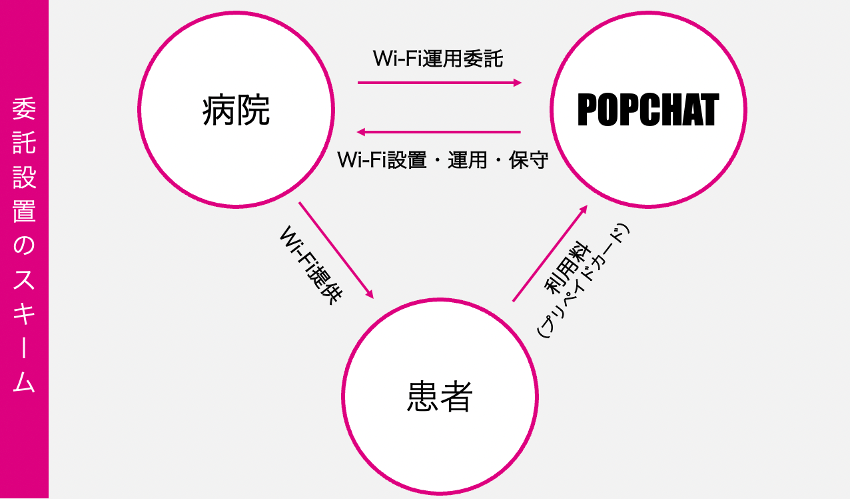 Hospital Pay Wi-Fi委託設置