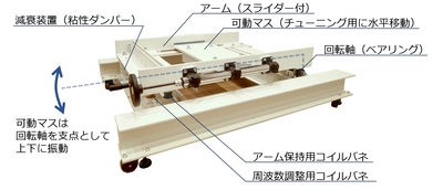 オフィスや工場の床振動対策に  快適な執務空間を手軽に実現するTMDを開発　 ～3月17日(水)からの第12回「振動技術展」に出展～