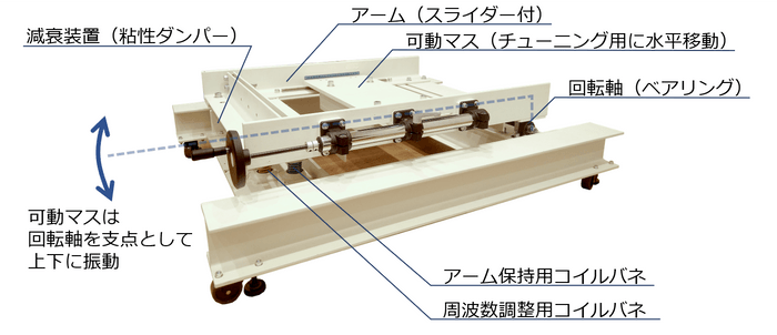 周波数調整機能付きTMD