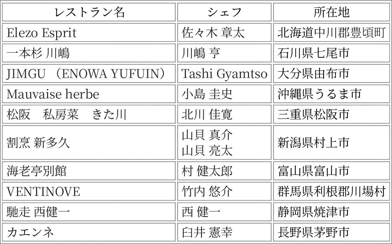 The Japan Times Destination Restaurantsが 今年の受賞レストランを発表 2024年 Restaurant of the Year は「ELEZO」（北海道）に決定