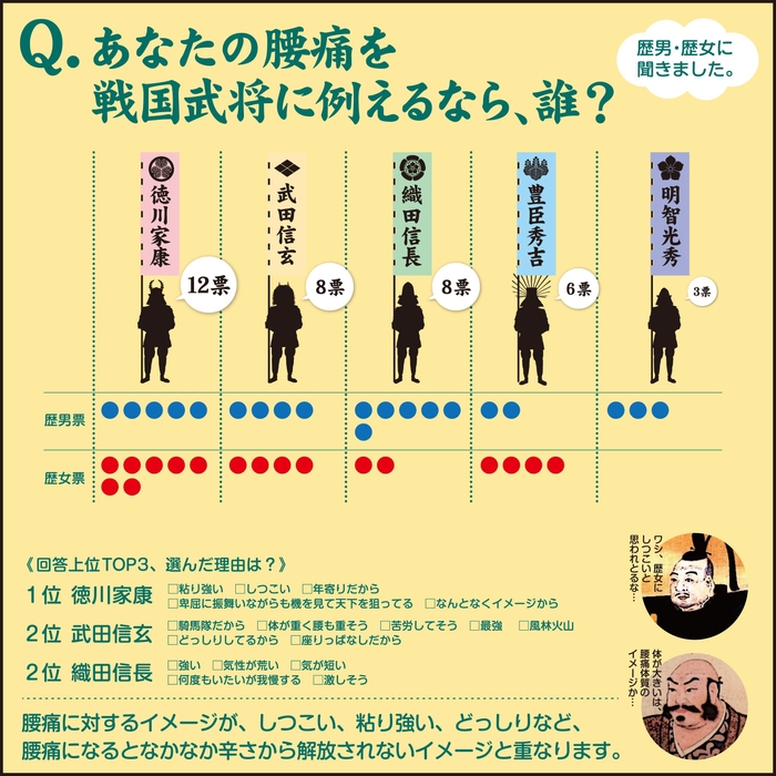 腰痛を武将に例えると?