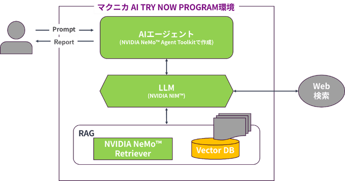 例）RAGとWeb Searchを組み込んだAIエージェントの検証構成