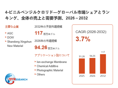 上記の図表/データは、QYResearchの最新レポート「4-ビニルベンジルクロリド―グローバル市場シェアとランキング、全体の売上と需要予測、2026~2032」から引用されています。