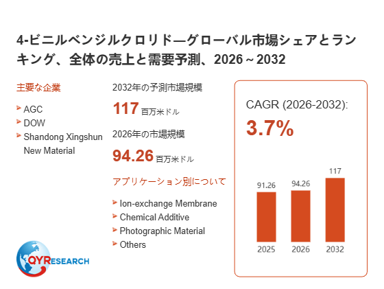 上記の図表/データは、QYResearchの最新レポート「4-ビニルベンジルクロリド―グローバル市場シェアとランキング、全体の売上と需要予測、2026~2032」から引用されています。