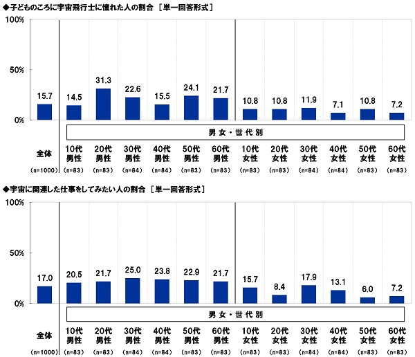 宇宙に関する意識（2）