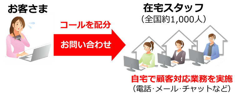 在宅型コンタクトセンターのイメージ