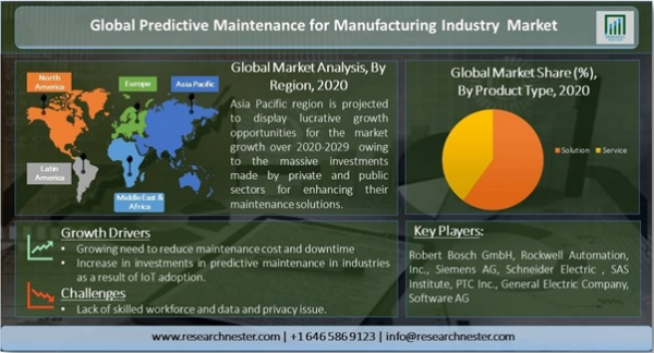 製造業市場における予知保全ー製品タイプ別（ソリューションとサービス）およびテクノロジー別（機械学習、ディープラーニング、ビッグデータ）-グローバル需要分析と機会の見通し2020-2029年