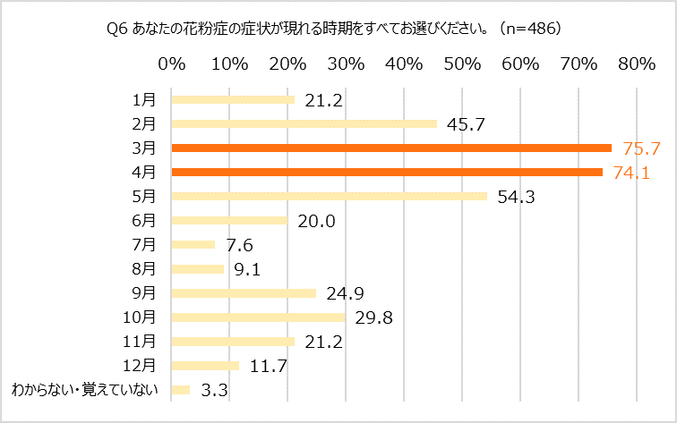 花粉症発症時期