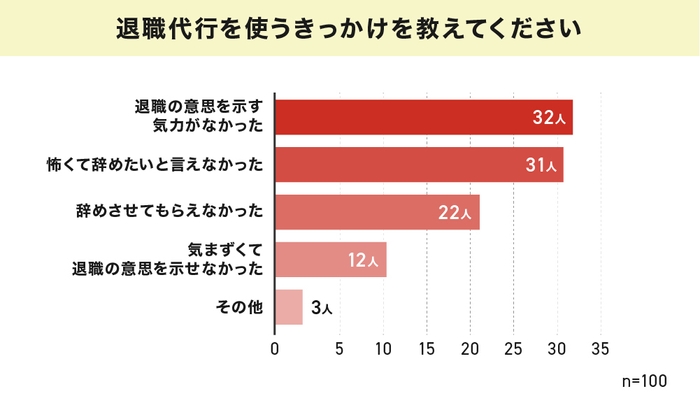 退職代行を利用するきっかけ