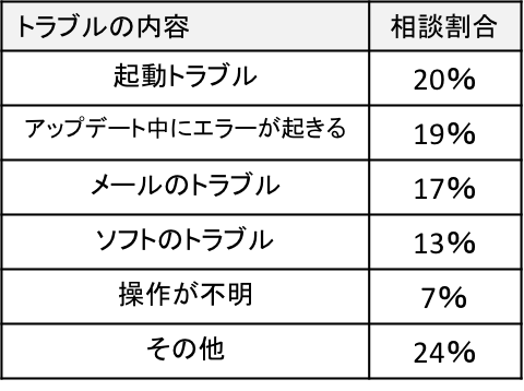 トラブル相談割合