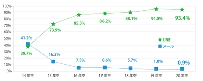 【インターンシップ参加に伴う内定承諾率95％】 LINE採用管理ツール「next>>」導入成果に関する調査結果