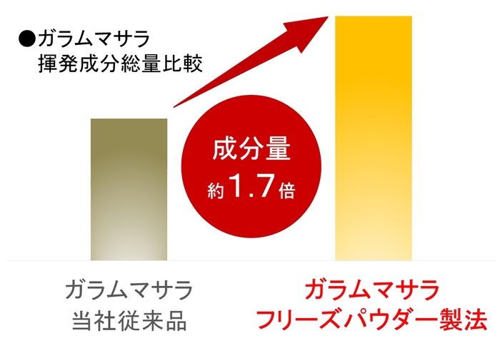 ガラムマサラ揮発成分量グラフ