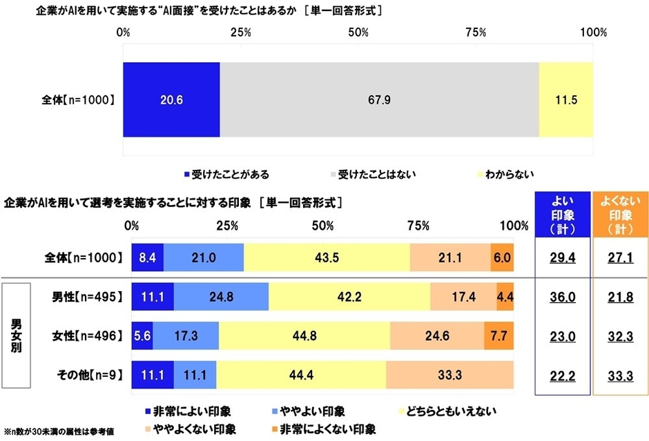 “AI面接”を受けたことはあるか・AI面接に対する印象