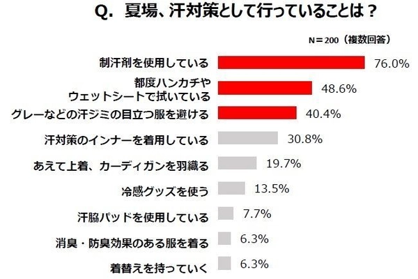 毎日暑くて汗が止まらない！働く女性200名に聞いた“汗の悩み”を発表！ 二大トラブルは「汗のニオイ・シミ」！汗と闘う、働く女性の姿が浮き彫りに。気が抜けない夏こそ機能性インナーで“着る汗ケア”がおすすめ。