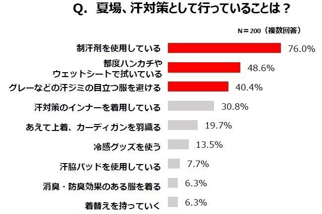 夏場、汗対策として行っていることは？