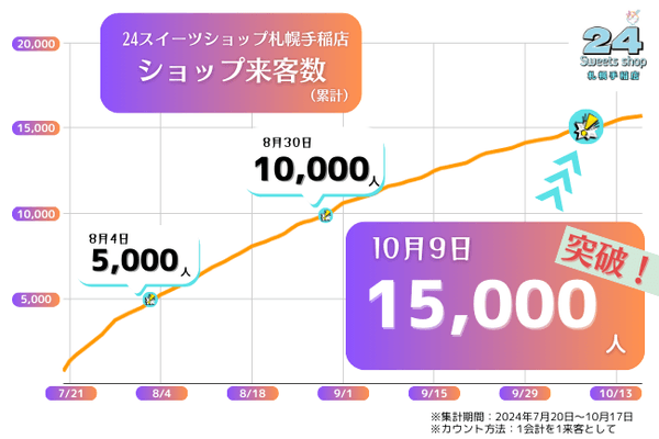 「24スイーツショップ札幌手稲店」累計来客数15,000人突破記念！期間限定キャンペーン開催！