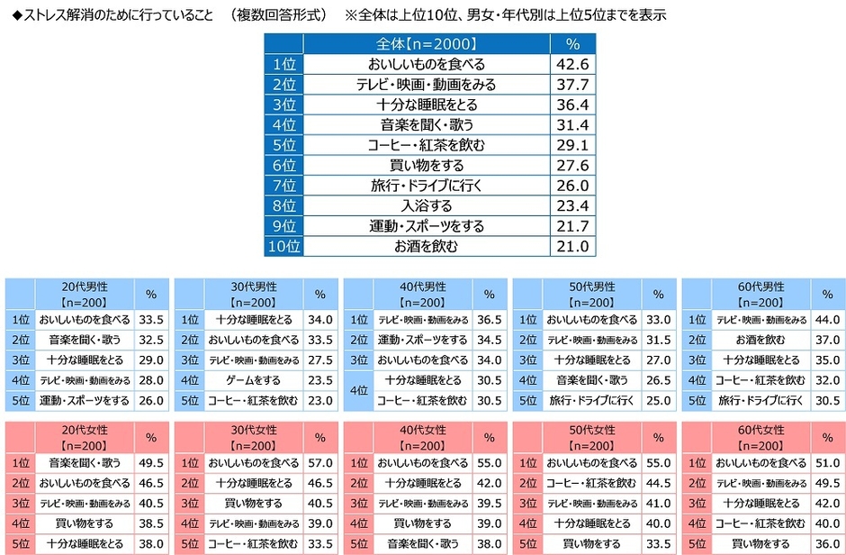 ストレス解消のために行っていること
