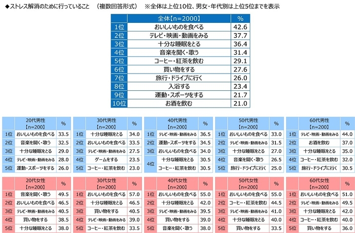 ストレス解消のために行っていること