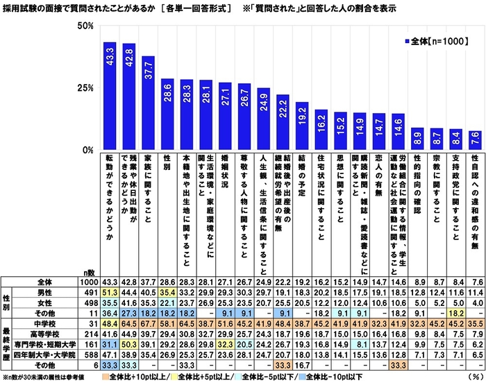 採用試験の面接で質問されたことがあるか