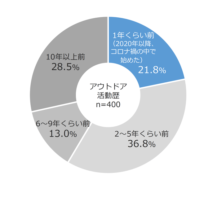 図9　アウトドア活動歴