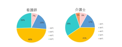 看護師・介護士の8割が患者・利用者から 「ハラスメント被害がある」と回答　 原因は患者・利用者の性格の問題や職業への軽視が過半数を占める